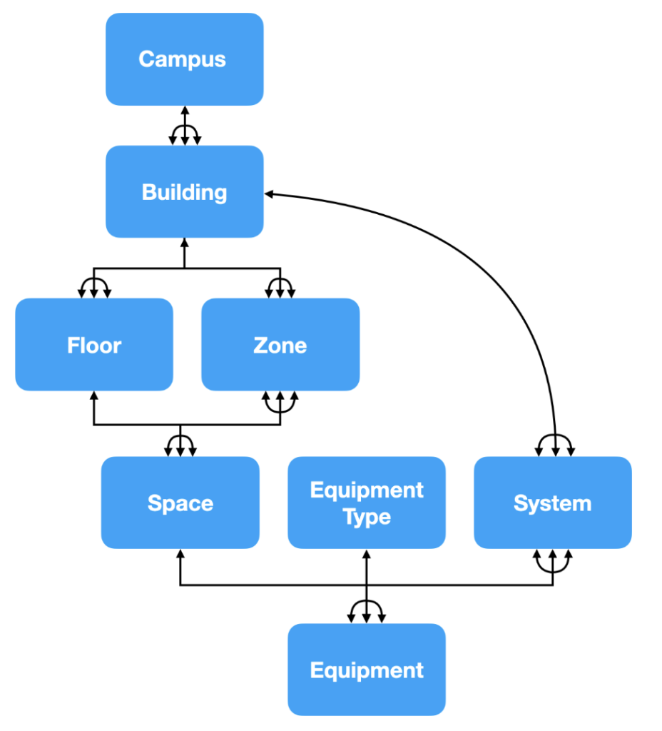 CxAlloy asset structure showing how equipment relates to types, systems, spaces, floors, buildings, zones, and campuses.